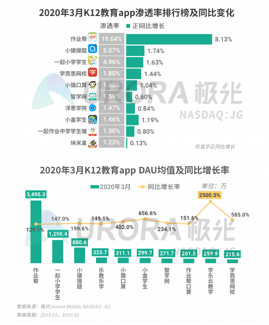 極光：停學(xué)不停課，K12教育行業(yè)滲透率暴漲至37.4%，同比增長17.1%