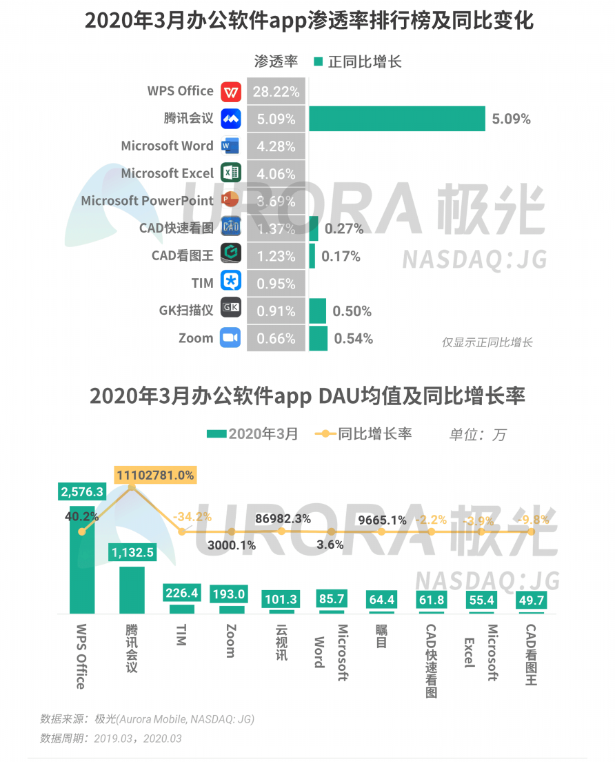 極光：停學(xué)不停課，K12教育行業(yè)滲透率暴漲至37.4%，同比增長17.1%