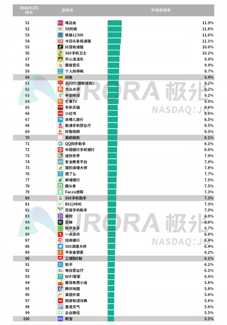 極光：停學(xué)不停課，K12教育行業(yè)滲透率暴漲至37.4%，同比增長17.1%