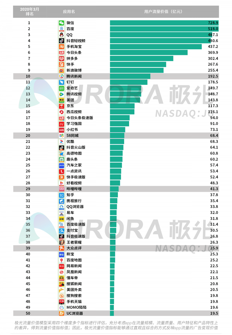 極光：停學(xué)不停課，K12教育行業(yè)滲透率暴漲至37.4%，同比增長17.1%