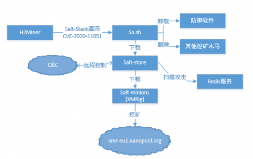 H2Miner木馬利用SaltStack新漏洞發(fā)動(dòng)攻擊，已獲利370萬(wàn)元