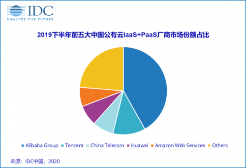 IDC：中國公有云市場增速回落 天翼云逆勢上漲排名第三