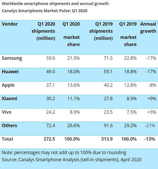 Galaxy S20 5G系列表現(xiàn)出色！三星穩(wěn)居全球出貨量第一，華為緊隨其后