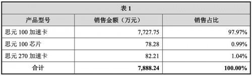 寒武紀(jì)披露 7nm云端智能芯片預(yù)計(jì)2021年形成規(guī)模化收入