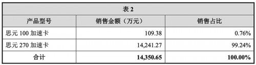 寒武紀(jì)披露 7nm云端智能芯片預(yù)計(jì)2021年形成規(guī)模化收入