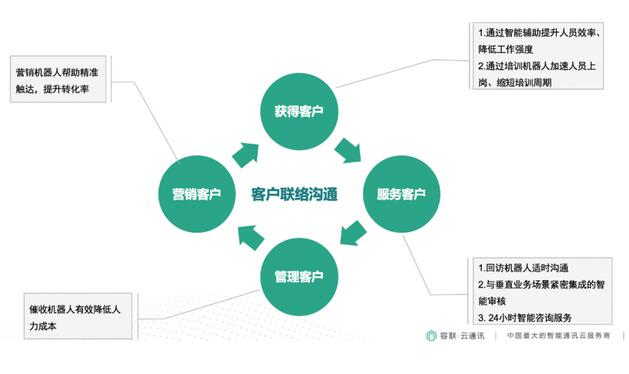 容聯(lián)云通訊構(gòu)建企業(yè)“客服+營(yíng)銷”智能化中臺(tái)