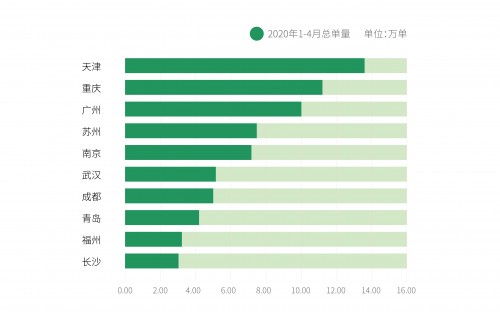 大數(shù)據(jù)分析發(fā)現(xiàn)新零售市場的第三空間 ——基于曹操出行幫忙取送業(yè)務(wù)