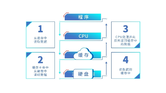 解讀浪潮存儲(chǔ)登頂SPC-1背后的核心技術(shù)：智能I/O感知