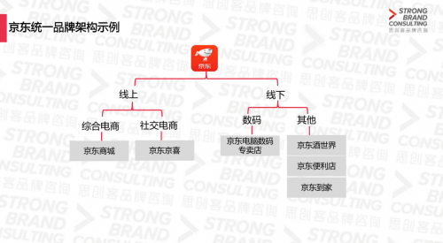 京東統(tǒng)一品牌戰(zhàn)略進入下沉市場？思創(chuàng)客品牌咨詢機構(gòu)研究