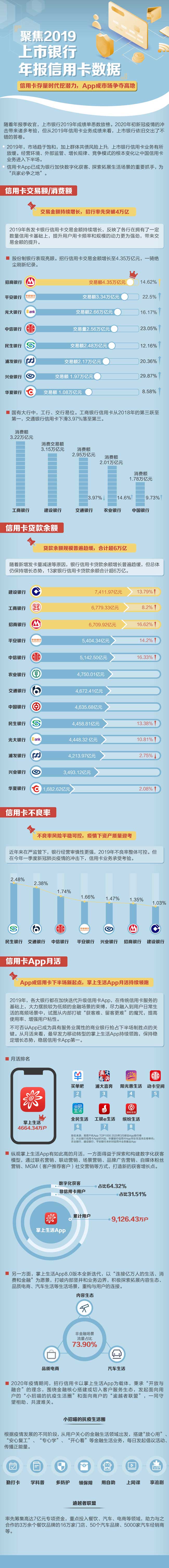 上市銀行信用卡2019業(yè)績大PK：一圖揭開年報數(shù)據(jù)背后的秘密