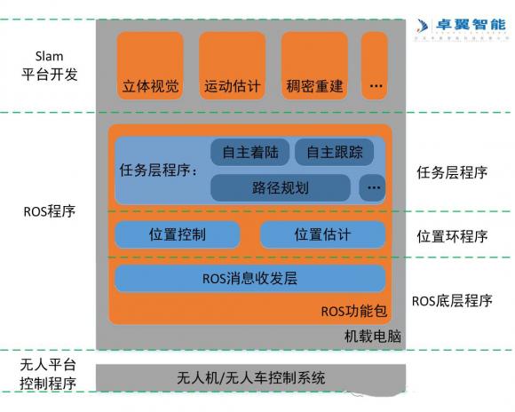 讓無(wú)人機(jī)自主避障教學(xué)研究邁向更高處slam導(dǎo)航避障算法