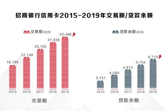 招行信用卡2019年成績單揭曉，交易額創(chuàng)紀(jì)錄破4萬億