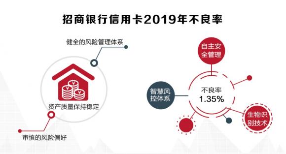 招行信用卡2019年成績單揭曉，交易額創(chuàng)紀(jì)錄破4萬億