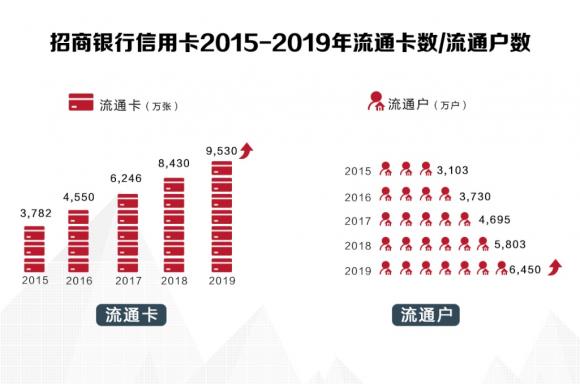 招行信用卡2019年成績單揭曉，交易額創(chuàng)紀(jì)錄破4萬億