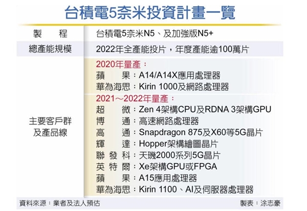 蘋果A15、麒麟1100、驍龍875走到一起了：齊上臺積電5nm加強版