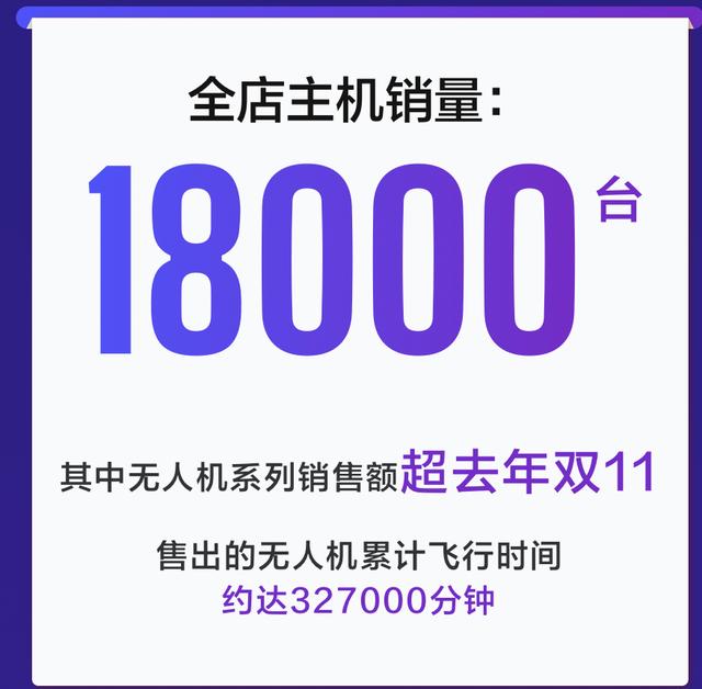 銷售額同比增長(zhǎng)33倍，銷量近2萬(wàn)臺(tái)！大疆京東巔峰24小時(shí)戰(zhàn)績(jī)亮眼