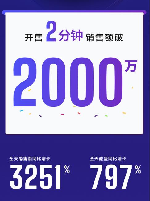 銷售額同比增長(zhǎng)33倍，銷量近2萬(wàn)臺(tái)！大疆京東巔峰24小時(shí)戰(zhàn)績(jī)亮眼