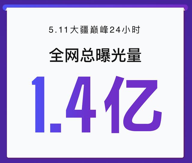 銷售額同比增長(zhǎng)33倍，銷量近2萬(wàn)臺(tái)！大疆京東巔峰24小時(shí)戰(zhàn)績(jī)亮眼