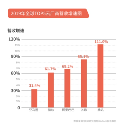 騰訊財(cái)報(bào)前瞻：產(chǎn)業(yè)互聯(lián)網(wǎng)轉(zhuǎn)型一年半 如何迎接一季度“疫情”大考？