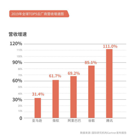 騰訊交出一季報TO B戰(zhàn)疫成績單 騰訊云增速111%位列全球TOP 廠商第一