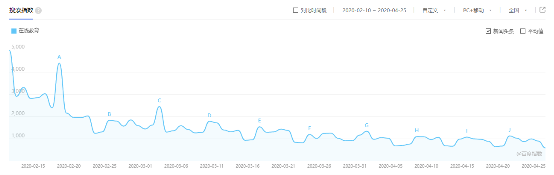 在線教育熱度大幅回落，優(yōu)質(zhì)內(nèi)容加持或成立足之本