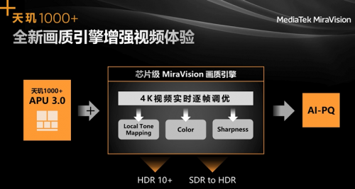 超越HDR10+! iQOO將首發(fā)聯(lián)發(fā)科旗艦級5G芯片天璣1000+