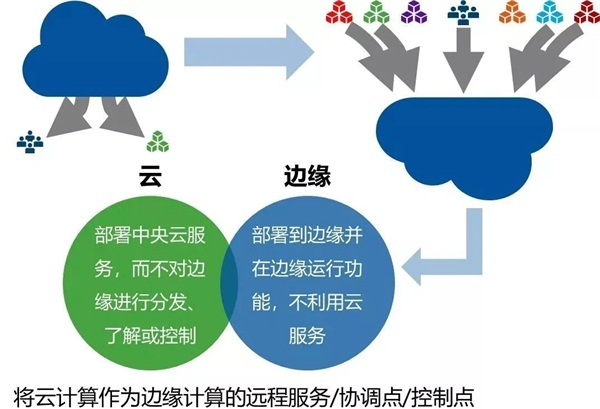 邊緣計算初體驗：ZStack Mini如何將極簡做到極致？