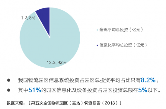 新基建下的智慧物流園區(qū)變革，看“數(shù)智化”園區(qū)打造全過程