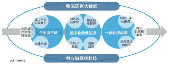 新基建下的智慧物流園區(qū)變革，看“數(shù)智化”園區(qū)打造全過程