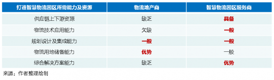 新基建下的智慧物流園區(qū)變革，看“數(shù)智化”園區(qū)打造全過程