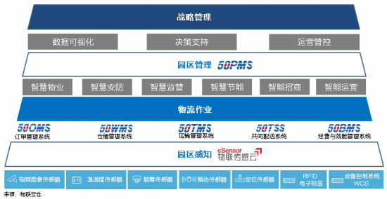 新基建下的智慧物流園區(qū)變革，看“數(shù)智化”園區(qū)打造全過程