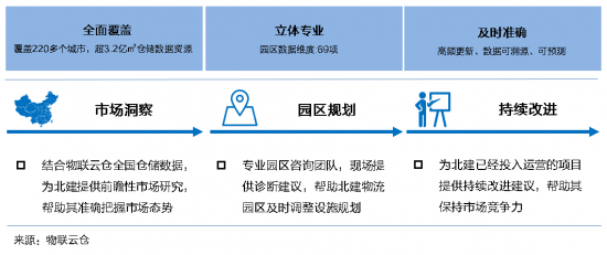 新基建下的智慧物流園區(qū)變革，看“數(shù)智化”園區(qū)打造全過程