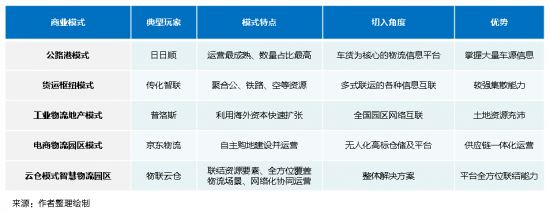 新基建下的智慧物流園區(qū)變革，看“數(shù)智化”園區(qū)打造全過程