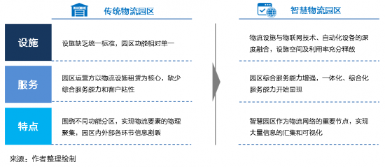 新基建下的智慧物流園區(qū)變革，看“數(shù)智化”園區(qū)打造全過程