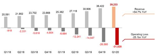 Rakuten Mobile季度收入和運(yùn)營虧損（單位：百萬日元）