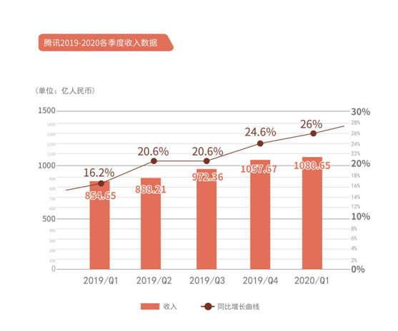 騰訊“超預期”財報業(yè)績會亮點一覽 疫情催生企業(yè)互聯(lián)網(wǎng)線上轉(zhuǎn)型