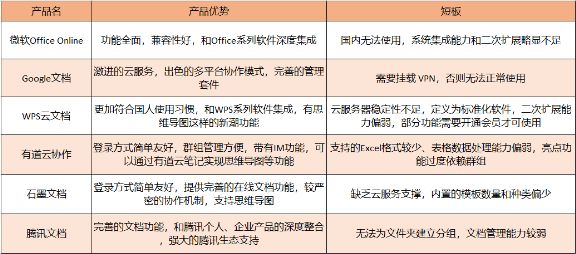 危機過后，「表格文檔協(xié)同」需要具備什么能力？