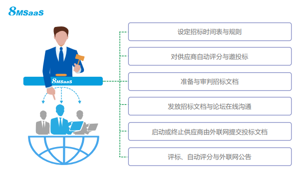 關(guān)于電子招標(biāo)采購，企業(yè)應(yīng)該這么做！