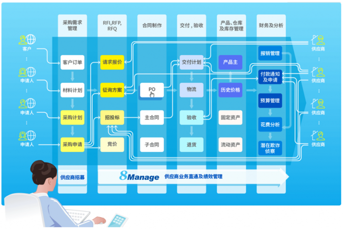 線上采購迎來新風口，8Manage吹響軟件合作伙伴集結(jié)號