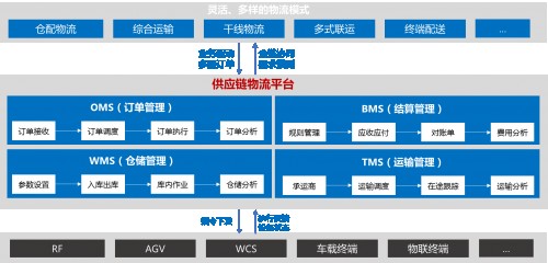 軟通動力企業(yè)供應(yīng)鏈物流解決方案 讓物流更智能