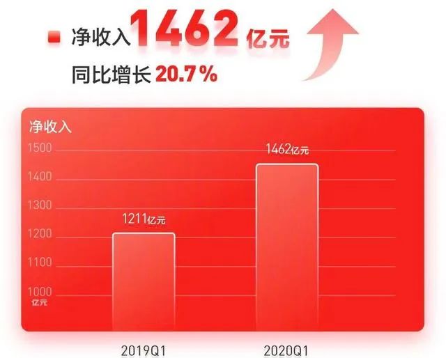 京東發(fā)布2020一季度成績(jī)單 折射“中國(guó)技術(shù)”影響世界的秘密