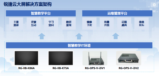 深入教學(xué)場景，賦能教學(xué)全流程！銳捷推出云大屏與智慧黑板解決方案