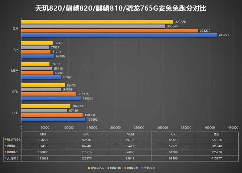 安兔兔跑分超41萬，Redmi 10X全球首發(fā)最強(qiáng)中高端5G芯片天璣820