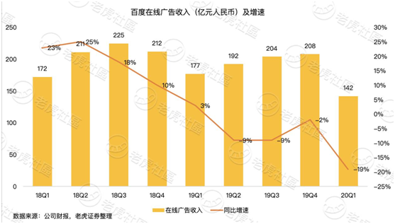 老虎證券：淪為市值單位的百度 只剩下回購這一招？