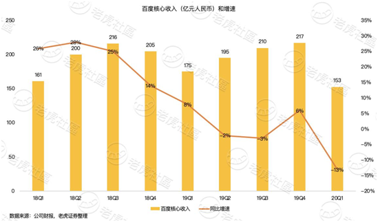 老虎證券：淪為市值單位的百度 只剩下回購這一招？