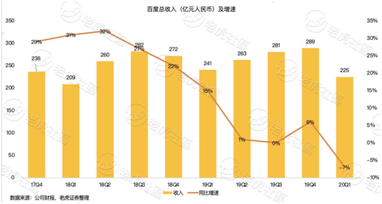 老虎證券：淪為市值單位的百度 只剩下回購這一招？