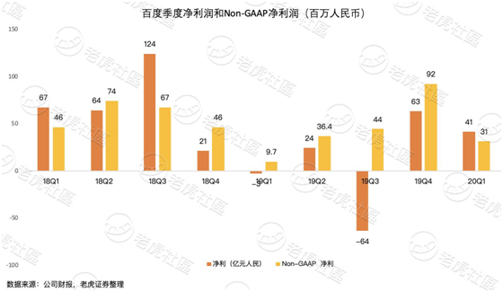 老虎證券：淪為市值單位的百度 只剩下回購這一招？