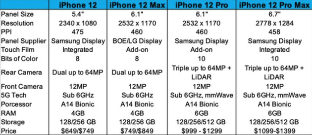 4款iPhone規(guī)格