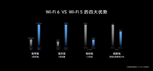 榮耀首款Wi-Fi 6+路由219元驚喜來襲，芯片級協(xié)同讓網(wǎng)速倍速升級