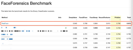 重磅！騰訊優(yōu)圖刷新FaceForensics Benchmark紀錄，綜合結(jié)果業(yè)界第一